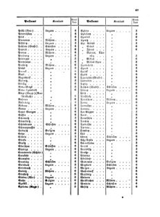 Verordnungsblatt für die Verwaltungszweige des österreichischen Handelsministeriums 18570314 Seite: 13