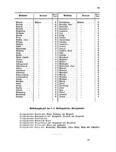 Verordnungsblatt für die Verwaltungszweige des österreichischen Handelsministeriums 18570420 Seite: 25