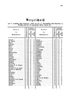 Verordnungsblatt für die Verwaltungszweige des österreichischen Handelsministeriums 18570519 Seite: 19