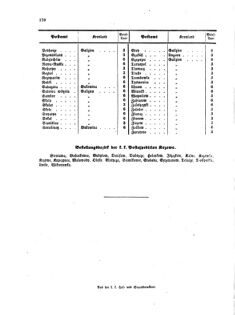 Verordnungsblatt für die Verwaltungszweige des österreichischen Handelsministeriums 18570905 Seite: 22