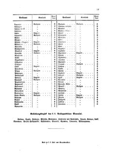 Verordnungsblatt für die Verwaltungszweige des österreichischen Handelsministeriums 18580222 Seite: 21