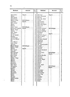 Verordnungsblatt für die Verwaltungszweige des österreichischen Handelsministeriums 18580402 Seite: 18