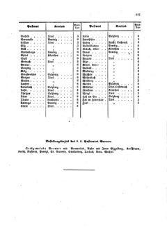 Verordnungsblatt für die Verwaltungszweige des österreichischen Handelsministeriums 18580904 Seite: 17