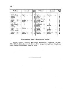 Verordnungsblatt für die Verwaltungszweige des österreichischen Handelsministeriums 18581028 Seite: 14