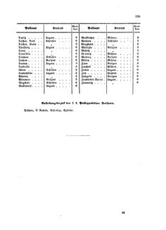 Verordnungsblatt für die Verwaltungszweige des österreichischen Handelsministeriums 18581108 Seite: 21