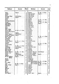 Verordnungsblatt für die Verwaltungszweige des österreichischen Handelsministeriums 18590114 Seite: 21