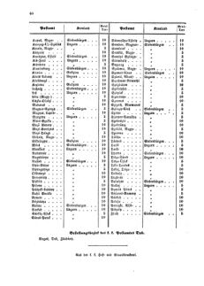 Verordnungsblatt für die Verwaltungszweige des österreichischen Handelsministeriums 18590316 Seite: 22