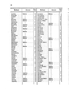 Verordnungsblatt für die Verwaltungszweige des österreichischen Handelsministeriums 18590318 Seite: 10