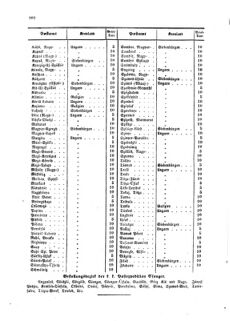 Verordnungsblatt für die Verwaltungszweige des österreichischen Handelsministeriums 18590901 Seite: 10