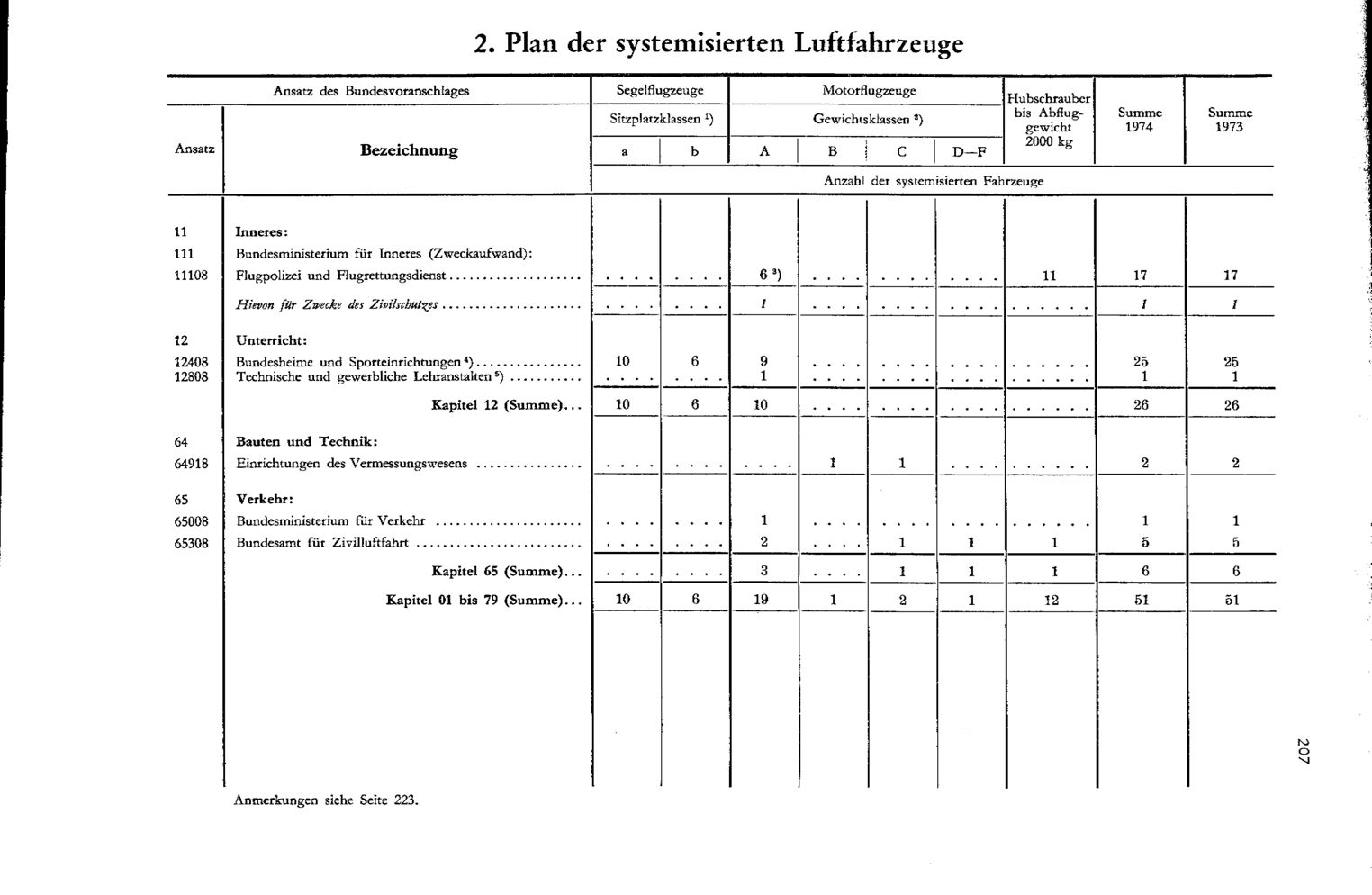 Vollanzeige