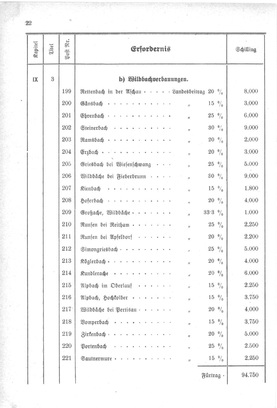 Vollanzeige